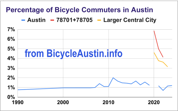 Percentage of commuters who bike to work in Austin, TX
