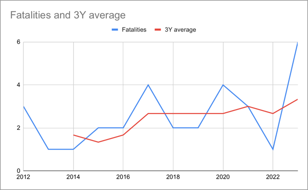 Bicyclist fatalaties in Austin from 2012-23
